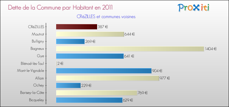 Dette par habitant de la commune en 2011 pour CRéZILLES et les communes proches Comparaison de la dette par habitant de la commune en 2011 pour CRéZILLES et les communes voisines
