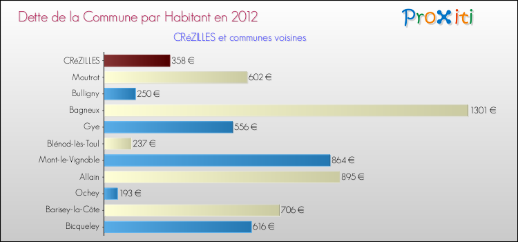 Dette par habitant de la commune en 2012 pour CRéZILLES et les communes proches Comparaison de la dette par habitant de la commune en 2012 pour CRéZILLES et les communes voisines
