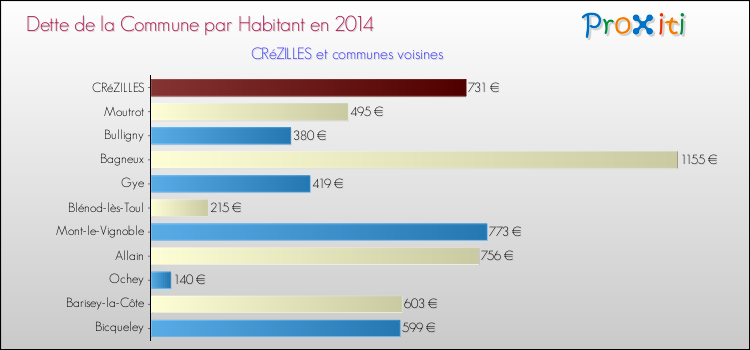 Dette par habitant de la commune en 2014 pour CRéZILLES et les communes proches Comparaison de la dette par habitant de la commune en 2014 pour CRéZILLES et les communes voisines