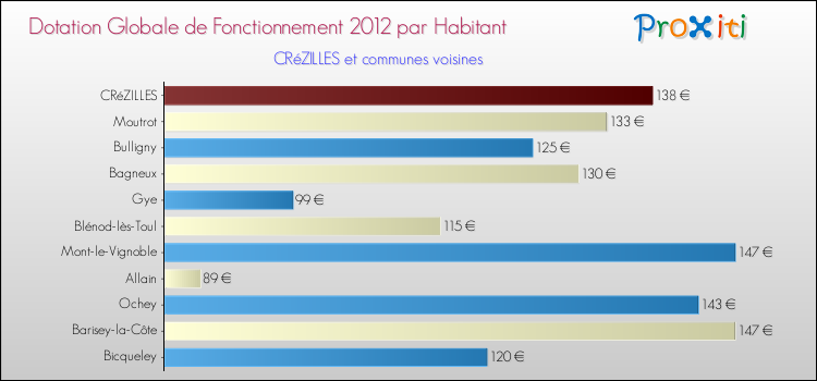 Montant des dotations globales de fonctionnement DGF par Habitant pour CRéZILLES et les communes proches Comparaison des des dotations globales de fonctionnement DGF par habitant pour CRéZILLES et les communes voisines