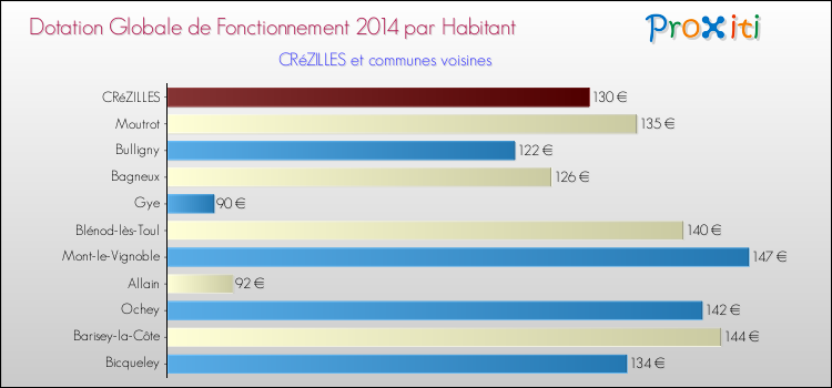 Montant des dotations globales de fonctionnement DGF par Habitant pour CRéZILLES et les communes proches en 2014. Comparaison des des dotations globales de fonctionnement DGF par habitant pour CRéZILLES et les communes voisines en 2014.