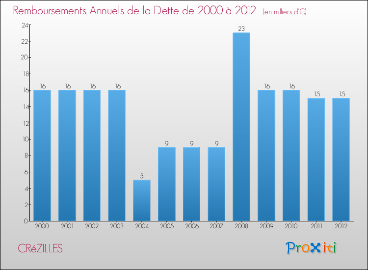 Evolution de l'annuité de la dette pour la commune de CRéZILLES de 2000 à 2012 Annuités de la dette pour CRéZILLES de 2000 à 2012