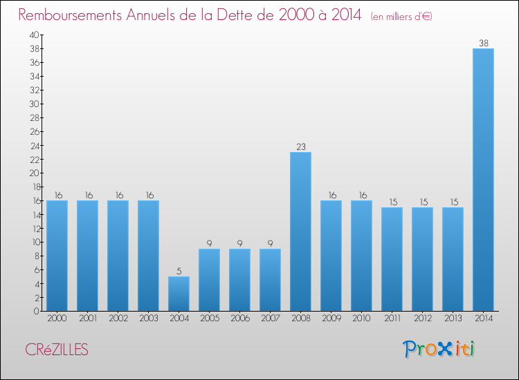 Evolution de l'annuité de la dette pour la commune de CRéZILLES de 2000 à 2014 Annuités de la dette pour CRéZILLES de 2000 à 2014