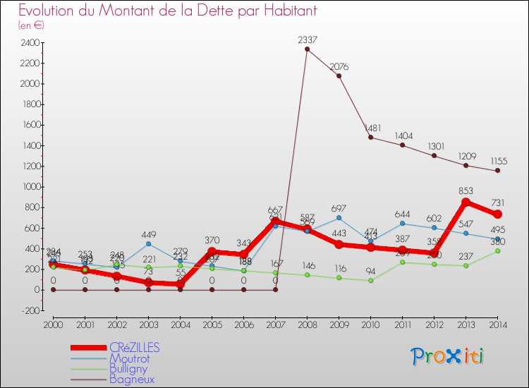 Evolution de la dette par habitant pour la commune de CRéZILLES et les communes proches de 2000 à 2014 Comparaison de la dette par habitant pour CRéZILLES et les communes voisines de 2000 à 2014