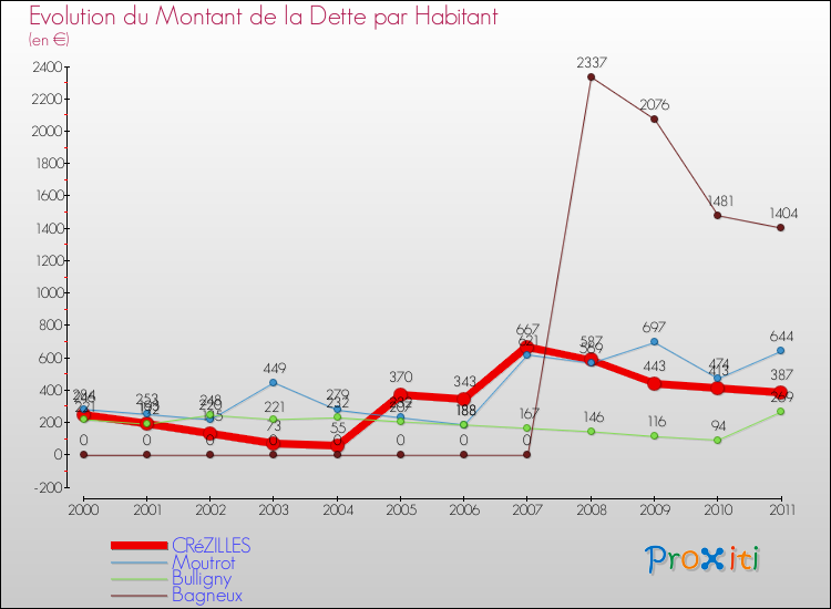 Evolution de la dette par habitant pour la commune de CRéZILLES et les communes proches Comparaison de la dette par habitant pour CRéZILLES et les communes voisines