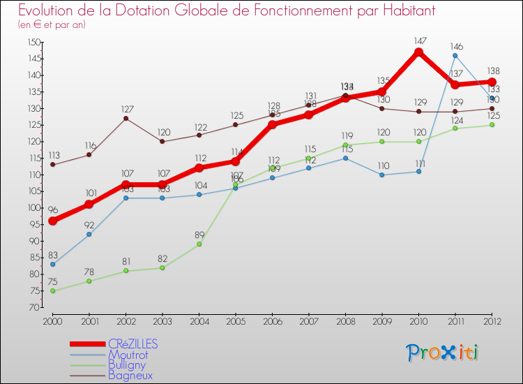 Evolution et montant de la dotation globale de fonctionnement par Habitant pour CRéZILLES et les communes proches Comparaison des dotations globales de fonctionnement par habitant pour CRéZILLES et les communes voisines