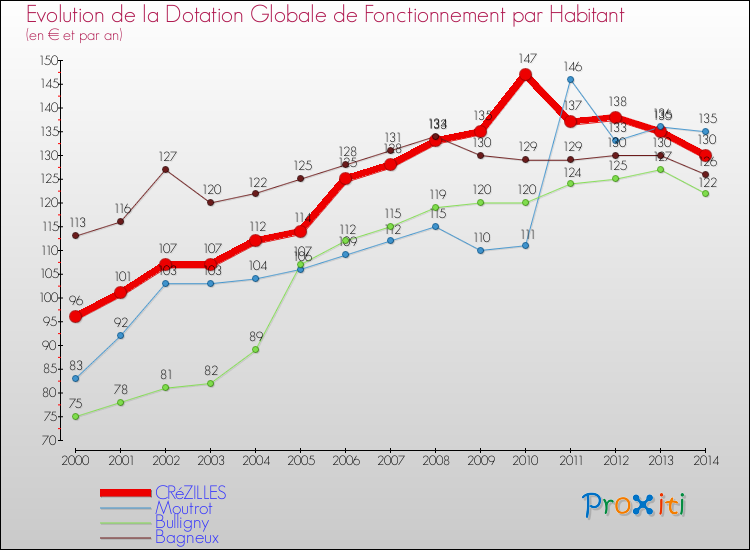 Evolution et montant de la dotation globale de fonctionnement par Habitant pour CRéZILLES et les communes proches de 2000 à 2014. Comparaison des dotations globales de fonctionnement par habitant pour CRéZILLES et les communes voisines de 2000 à 2014.