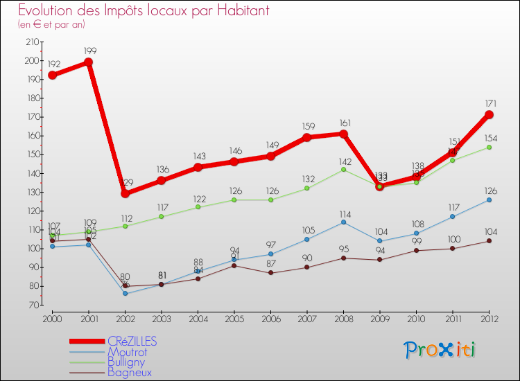 Evolution et montant des impôts locaux par Habitant pour CRéZILLES et les communes proches Comparaison des impôts locaux par habitant pour CRéZILLES et les communes voisines