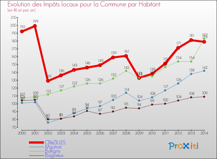 Evolution et montant des impôts locaux par Habitant pour CRéZILLES et les communes proches de 2000 à 2014 Comparaison des impôts locaux par habitant pour CRéZILLES et les communes voisines de 2000 à 2014