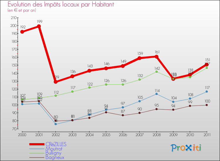 Evolution et montant des impôts locaux par Habitant pour CRéZILLES et les communes proches Comparaison des impôts locaux par habitant pour CRéZILLES et les communes voisines
