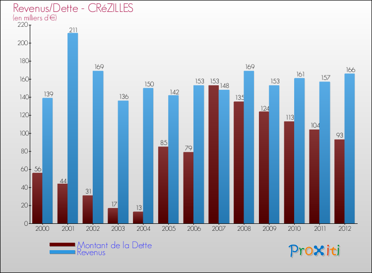 Evolution comparée de la dette et des revenus pour la commune de CRéZILLES de 2000 à 2012 Comparaison de la dette et des revenus pour CRéZILLES de 2000 à 2012