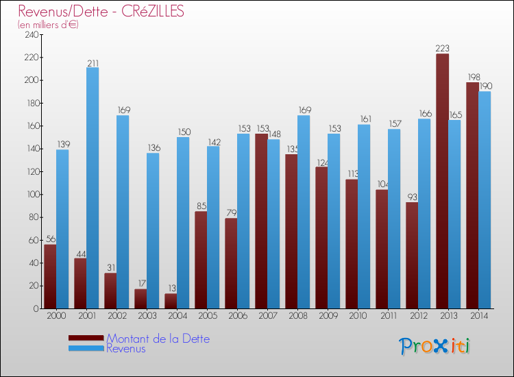 Evolution comparée de la dette et des revenus pour la commune de CRéZILLES de 2000 à 2014 Comparaison de la dette et des revenus pour CRéZILLES de 2000 à 2014