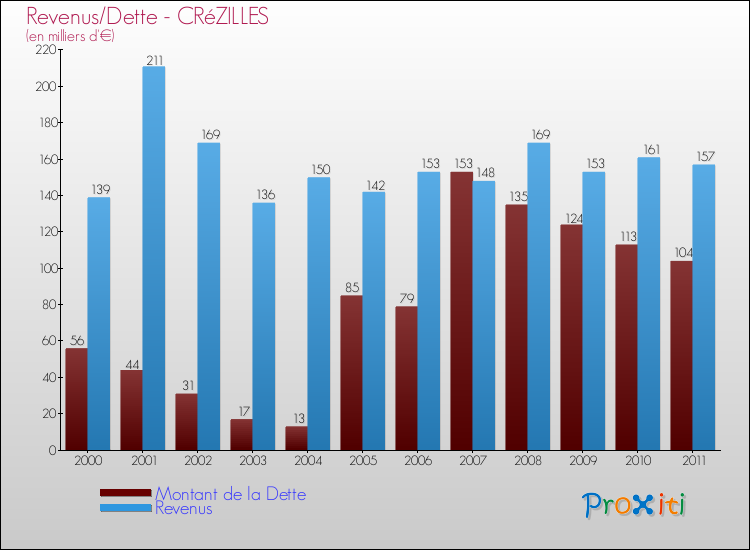 Evolution comparée de la dette et des revenus pour la commune de CRéZILLES de 2000 à 2011 Comparaison de la dette et des revenus pour CRéZILLES de 2000 à 2011