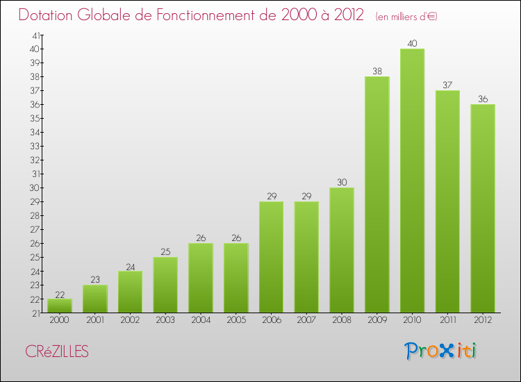 Evolution du montant de la Dotation Globale de Fonctionnement pour la commune de CRéZILLES de 2000 à 2012 Evolution du montant de la Dotation Globale de Fonctionnement pour CRéZILLES de 2000 à 2012