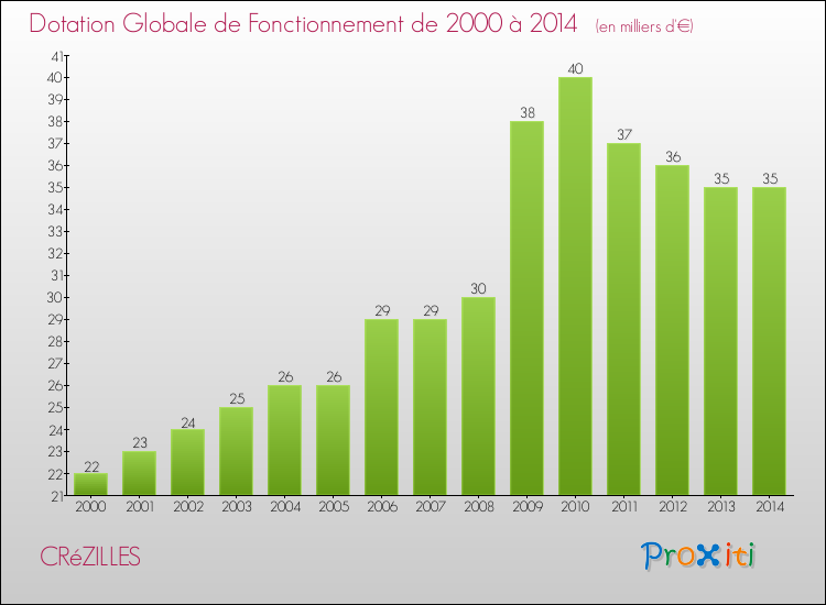 Evolution du montant de la Dotation Globale de Fonctionnement pour la commune de CRéZILLES de 2000 à 2014 Evolution du montant de la Dotation Globale de Fonctionnement pour CRéZILLES de 2000 à 2014