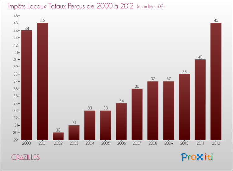 Evolution des Impôts Locaux pour la commune de CRéZILLES de 2000 à 2012 Evolution des Impôts Locaux pour CRéZILLES de 2000 à 2012