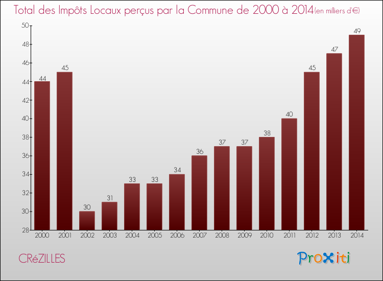 Evolution des Impôts Locaux pour la commune de CRéZILLES de 2000 à 2014 Evolution des Impôts Locaux pour CRéZILLES de 2000 à 2014