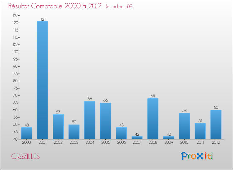 Evolution du résultat comptable pour la commune de CRéZILLES de 2000 à 2012 Evolution du résultat comptable pour CRéZILLES de 2000 à 2012
