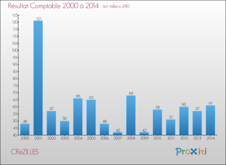 Evolution du résultat comptable pour la commune de CRéZILLES de 2000 à 2014 Evolution du résultat comptable pour CRéZILLES de 2000 à 2014