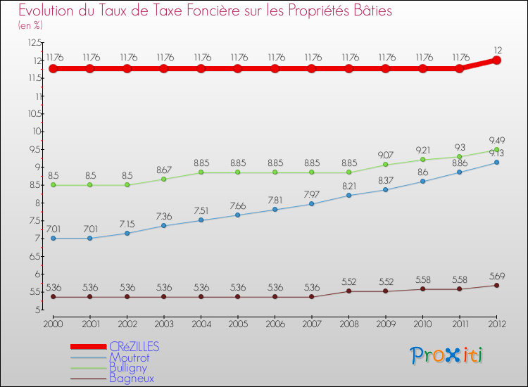 Evolution du taux de la taxe foncière sur le bati pour CRéZILLES et les communes proches de 2000 à 2012 Comparaison des taux de taxe foncière sur le bati pour CRéZILLES et les communes voisines de 2000 à 2012