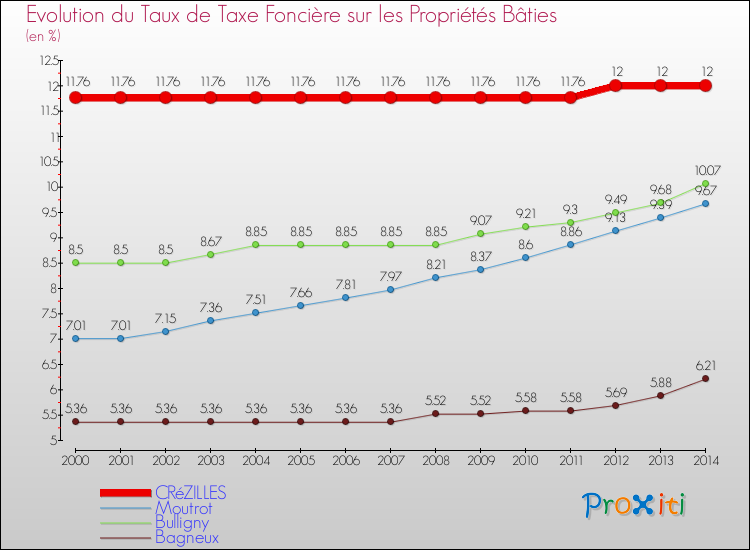 Evolution du taux de la taxe foncière sur le bati pour CRéZILLES et les communes proches de 2000 à 2014 Comparaison des taux de taxe foncière sur le bati pour CRéZILLES et les communes voisines de 2000 à 2014