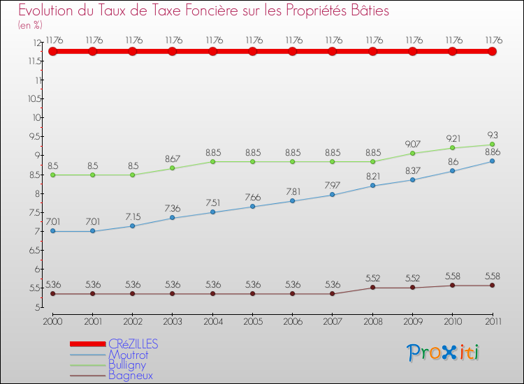 Evolution du taux de la taxe foncière sur le bati pour CRéZILLES et les communes proches Comparaison des taux de taxe foncière sur le bati pour CRéZILLES et les communes voisines