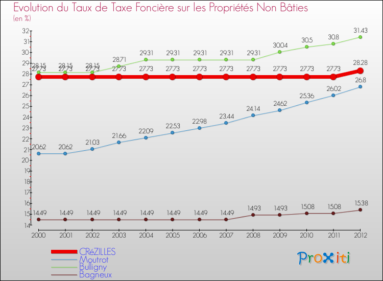 Evolution du taux de la taxe foncière sur les immeubles et terrains non batis pour CRéZILLES et les communes proches de 2000 à 2012 Comparaison des taux de la taxe foncière sur les immeubles et terrains non batis pour CRéZILLES et les communes voisines de 2000 à 2012