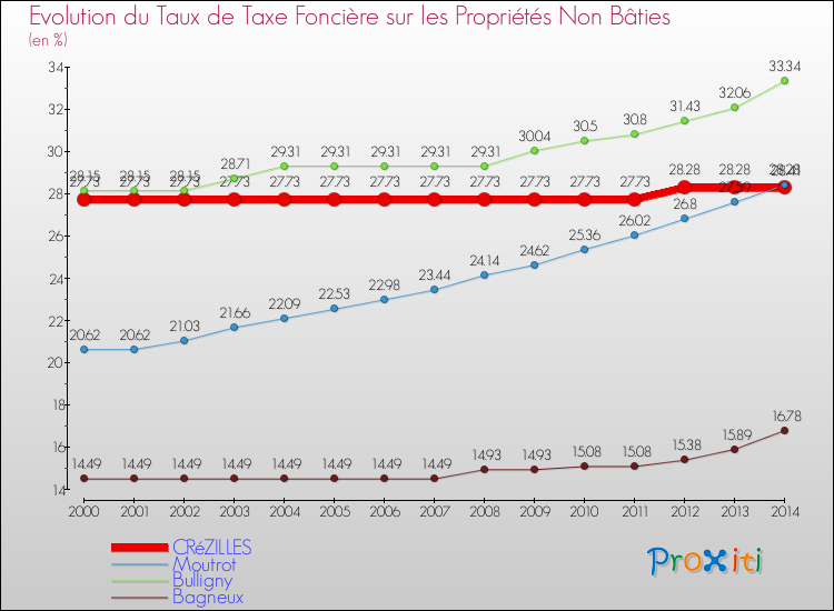 Evolution du taux de la taxe foncière sur les immeubles et terrains non batis pour CRéZILLES et les communes proches de 2000 à 2014 Comparaison des taux de la taxe foncière sur les immeubles et terrains non batis pour CRéZILLES et les communes voisines de 2000 à 2014