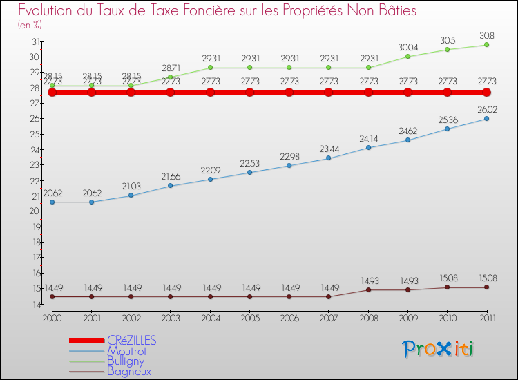 Evolution du taux de la taxe foncière sur les immeubles et terrains non batis pour CRéZILLES et les communes proches Comparaison des taux de la taxe foncière sur les immeubles et terrains non batis pour CRéZILLES et les communes voisines