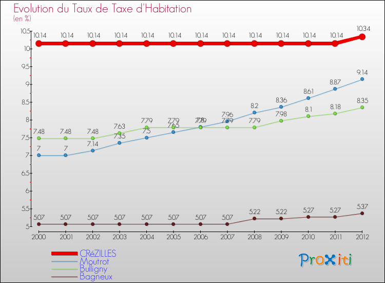 Evolution du taux de la taxe d'habitation pour CRéZILLES et les communes proches Comparaison des taux de la taxe d'habitation pour CRéZILLES et les communes voisines