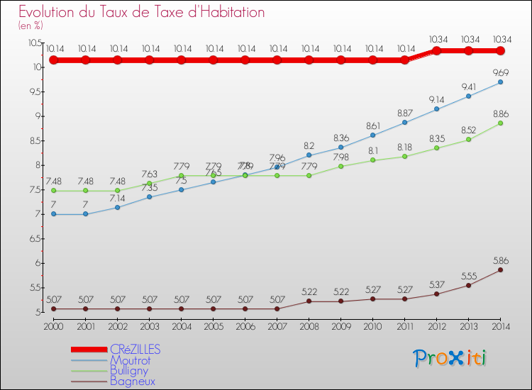 Evolution du taux de la taxe d'habitation pour CRéZILLES et les communes proches de 2000 à 2014 Comparaison des taux de la taxe d'habitation pour CRéZILLES et les communes voisines de 2000 à 2014