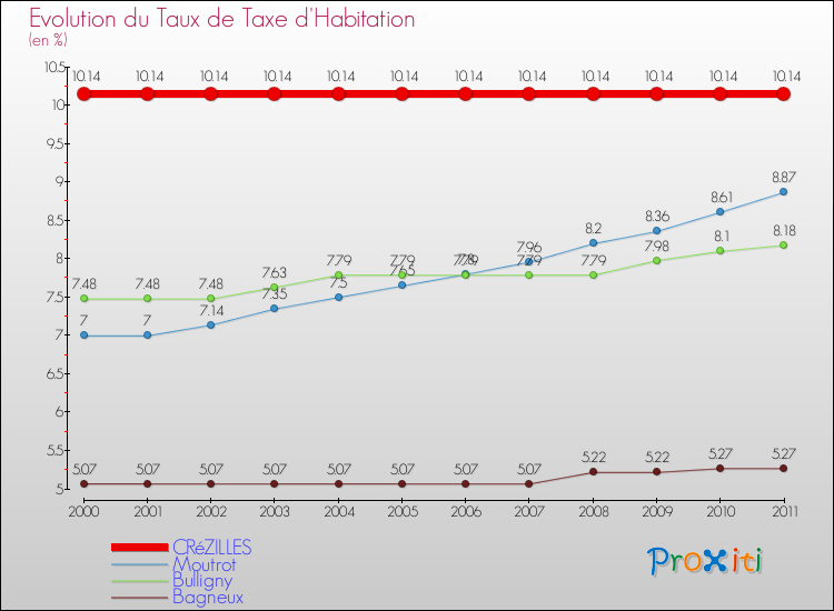 Evolution du taux de la taxe d'habitation pour CRéZILLES et les communes proches Comparaison des taux de la taxe d'habitation pour CRéZILLES et les communes voisines