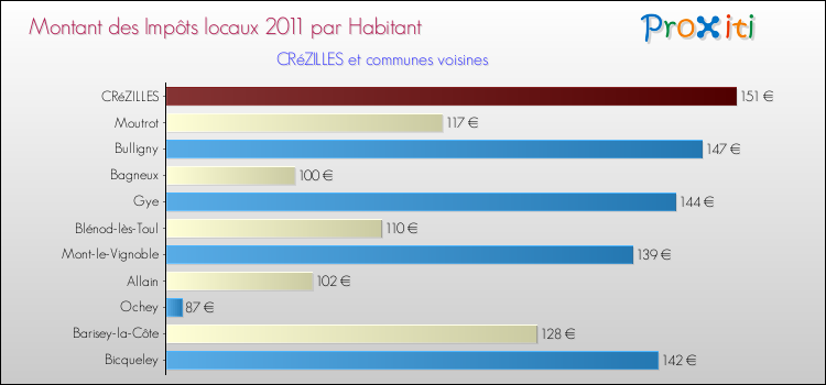 Montant des impôts locaux par Habitant pour CRéZILLES et les communes proches Comparaison des impôts locaux par habitant pour CRéZILLES et les communes voisines