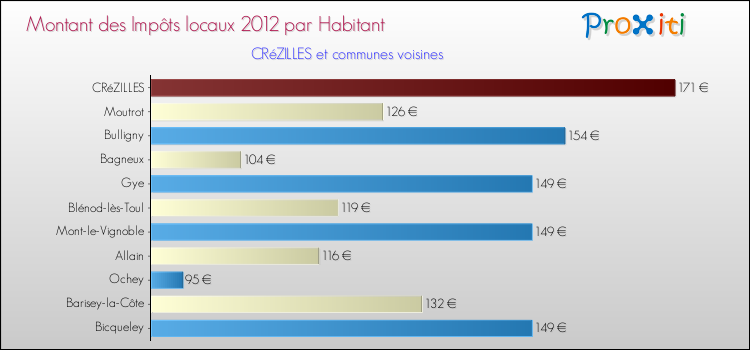 Montant des impôts locaux par Habitant pour CRéZILLES et les communes proches Comparaison des impôts locaux par habitant pour CRéZILLES et les communes voisines