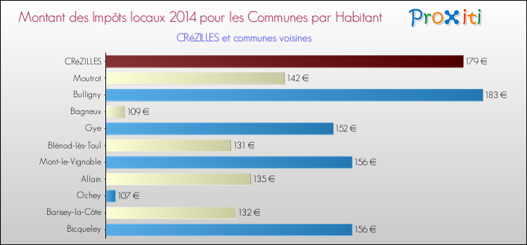 Montant des impôts locaux par Habitant pour CRéZILLES et les communes proches en 2014 Comparaison des impôts locaux par habitant pour CRéZILLES et les communes voisines en 2014