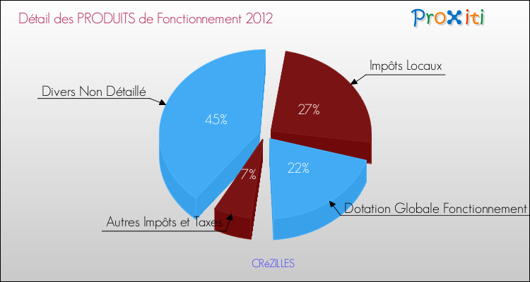 Décomposition du Budget de Fonctionnement 2012 de la commune de CRéZILLES Budget de Fonctionnement 2012 pour la commune de CRéZILLES