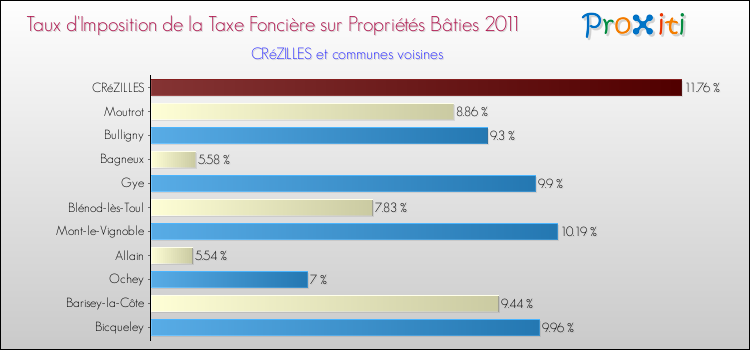 Taux d'imposition de la taxe foncière sur le bati 2011 pour CRéZILLES et les communes proches Comparaison des taux d'imposition de la taxe foncière sur le bati 2011 pour CRéZILLES et les communes voisines
