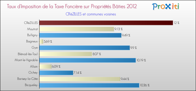 Taux d'imposition de la taxe foncière sur le bati 2012 pour CRéZILLES et les communes proches Comparaison des taux d'imposition de la taxe foncière sur le bati 2012 pour CRéZILLES et les communes voisines