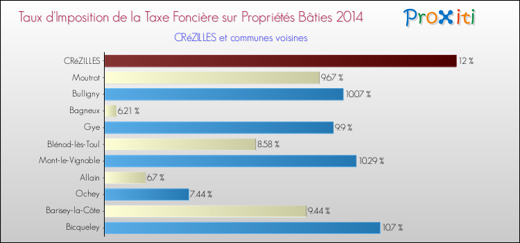 Taux d'imposition de la taxe foncière sur le bati 2014 pour CRéZILLES et les communes proches Comparaison des taux d'imposition de la taxe foncière sur le bati 2014 pour CRéZILLES et les communes voisines