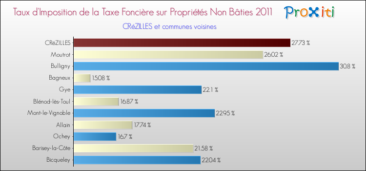 Taux d'imposition de la taxe foncière sur les immeubles et terrains non batis 2011 pour CRéZILLES et les communes proches Comparaison des taux d'imposition de la taxe foncière sur les immeubles et terrains non batis 2011 pour CRéZILLES et les communes voisines