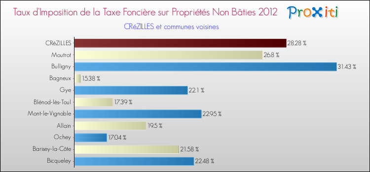 Taux d'imposition de la taxe foncière sur les immeubles et terrains non batis 2012 pour CRéZILLES et les communes proches Comparaison des taux d'imposition de la taxe foncière sur les immeubles et terrains non batis 2012 pour CRéZILLES et les communes voisines