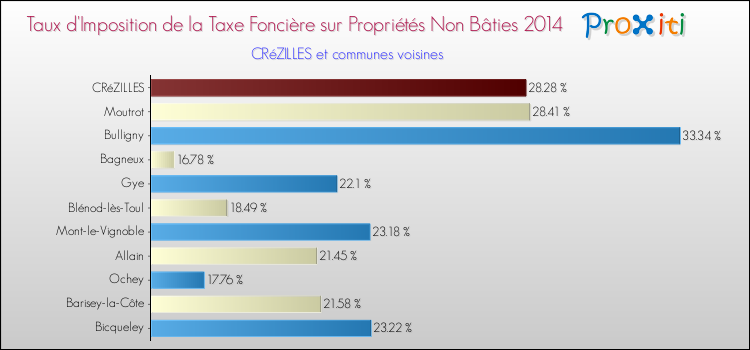 Taux d'imposition de la taxe foncière sur les immeubles et terrains non batis 2014 pour CRéZILLES et les communes proches Comparaison des taux d'imposition de la taxe foncière sur les immeubles et terrains non batis 2014 pour CRéZILLES et les communes voisines