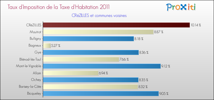 Taux d'imposition de la taxe d'habitation 2011 pour CRéZILLES et les communes proches Comparaison des taux d'imposition de la taxe d'habitation 2011 pour CRéZILLES et les communes voisines