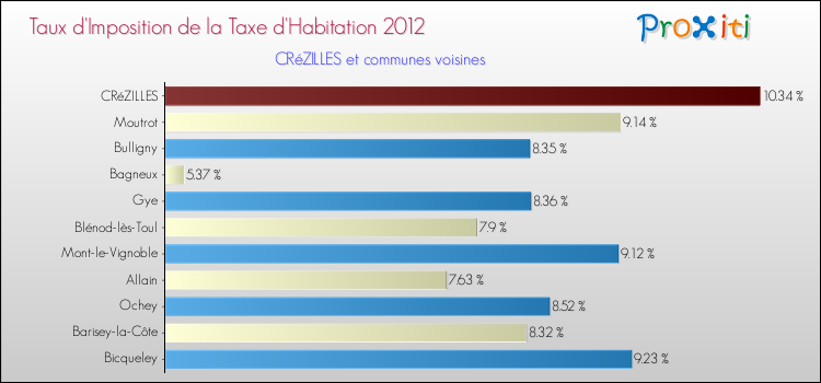 Taux d'imposition de la taxe d'habitation 2012 pour CRéZILLES et les communes proches Comparaison des taux d'imposition de la taxe d'habitation 2012 pour CRéZILLES et les communes voisines