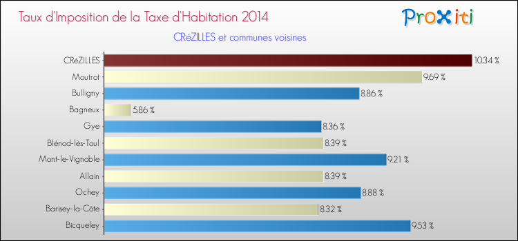 Taux d'imposition de la taxe d'habitation 2014 pour CRéZILLES et les communes proches Comparaison des taux d'imposition de la taxe d'habitation 2014 pour CRéZILLES et les communes voisines
