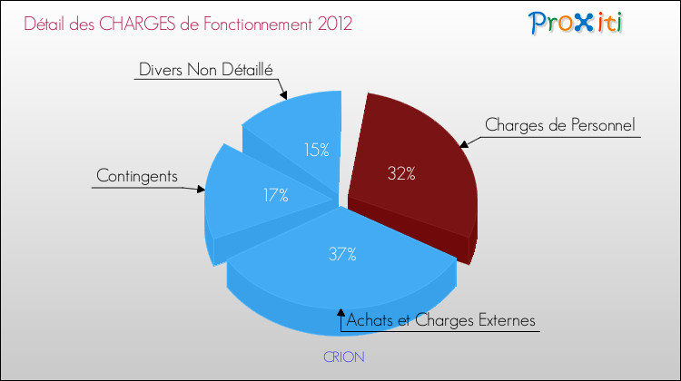 Décomposition des Charges de Fonctionnement 2012 de la commune de CRION Charges de Fonctionnement 2012 pour la commune de CRION