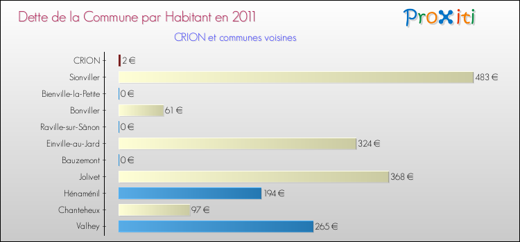 Dette par habitant de la commune en 2011 pour CRION et les communes proches Comparaison de la dette par habitant de la commune en 2011 pour CRION et les communes voisines