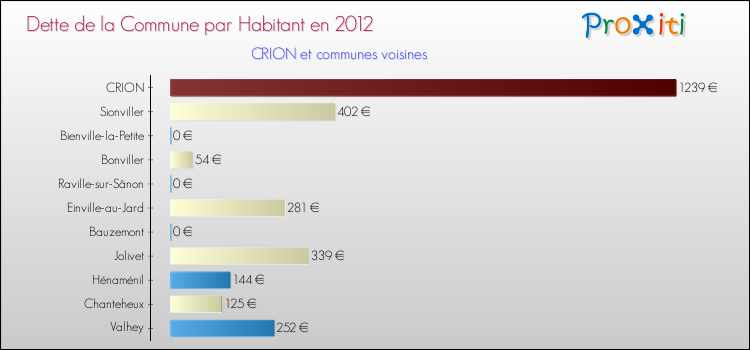 Dette par habitant de la commune en 2012 pour CRION et les communes proches Comparaison de la dette par habitant de la commune en 2012 pour CRION et les communes voisines