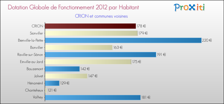 Montant des dotations globales de fonctionnement DGF par Habitant pour CRION et les communes proches Comparaison des des dotations globales de fonctionnement DGF par habitant pour CRION et les communes voisines