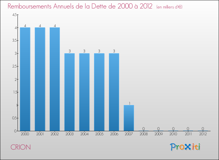 Evolution de l'annuité de la dette pour la commune de CRION de 2000 à 2012 Annuités de la dette pour CRION de 2000 à 2012